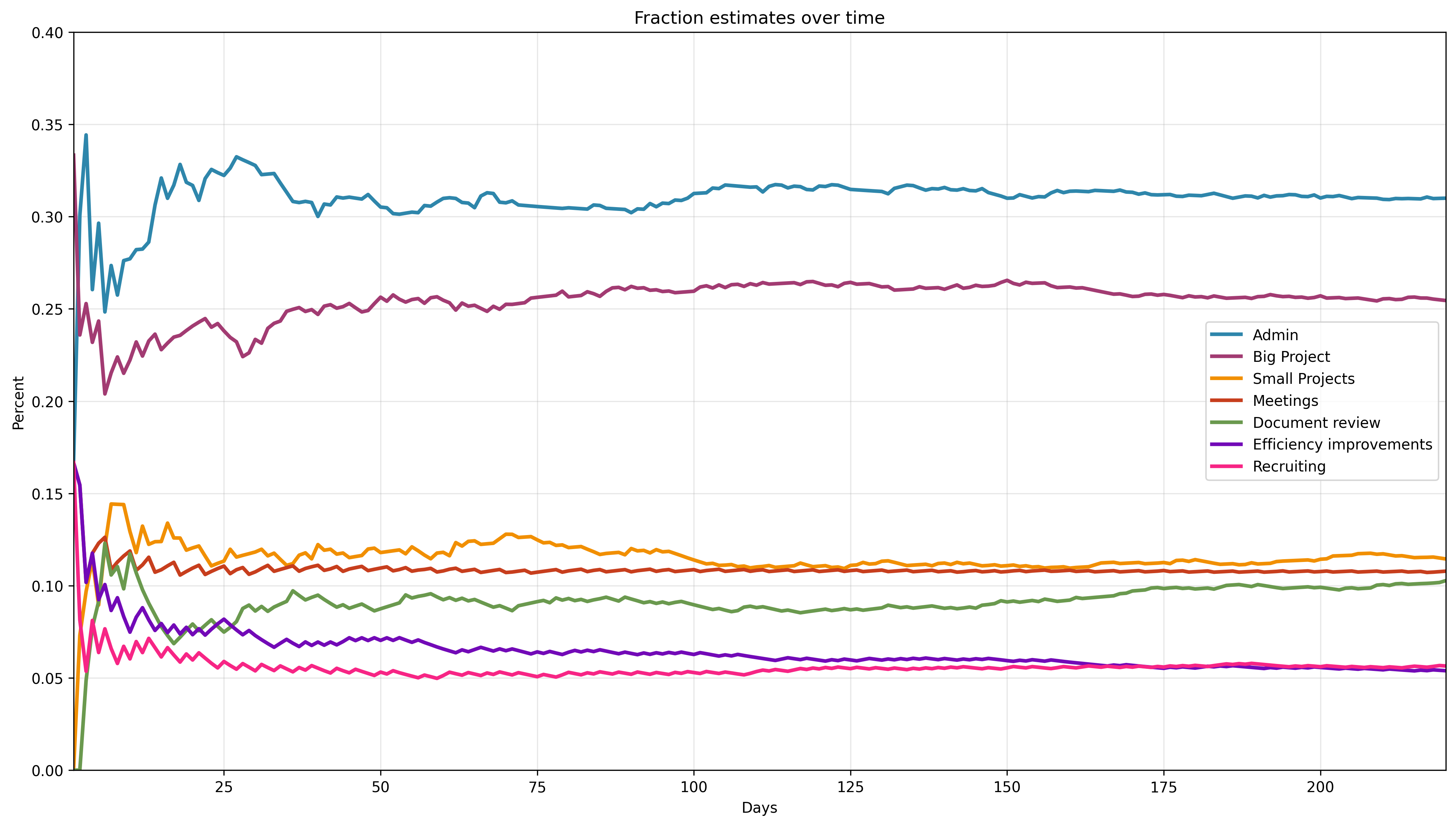 Fraction estimates over time with fixed interval sampling