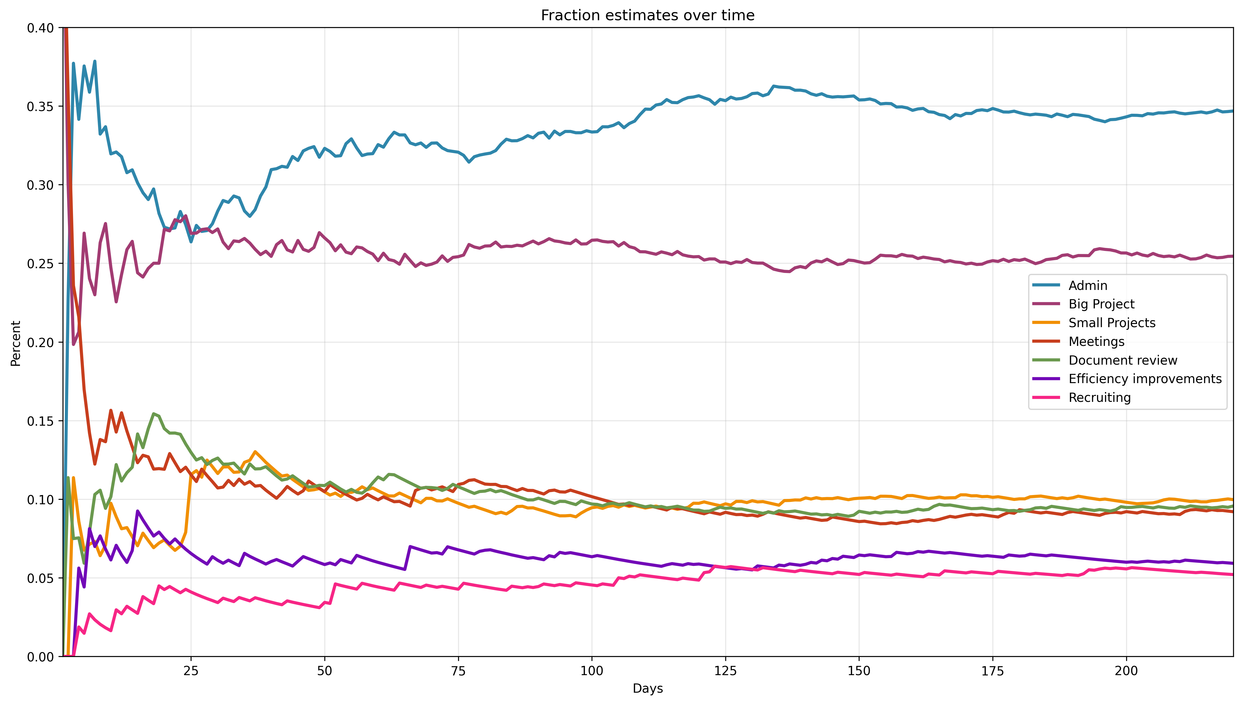 Fraction estimates over time with random sampling