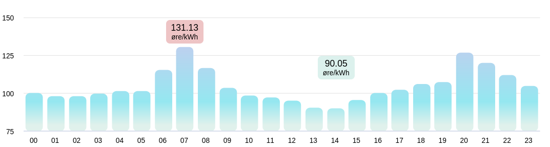 Spot prices for the 25th of September